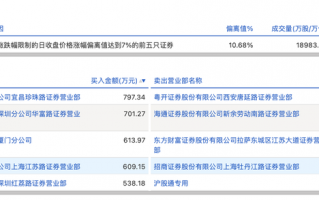 财经快讯|龙虎榜丨华夏幸福今日涨停，知名游资章盟主净买入609.15万元