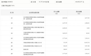 财经快讯|龙虎榜丨凯中精密今日涨停，2机构合计净卖出1492.29万元