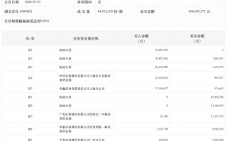 财经快讯|龙虎榜丨湖北宜化今日涨停，5机构合计净买入4550.55万元