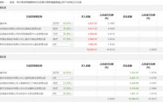 财经快讯|龙虎榜 | 万通发展今日跌停，沪股通买入5627.63万元并卖出7252.97万元