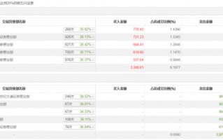 财经快讯|龙虎榜 | 华体科技今日跌0.21%，知名游资章盟主卖出953.12万元