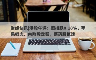 财经快讯|港股午评：恒指跌0.18%，苹果概念、内险股走强，医药股低迷